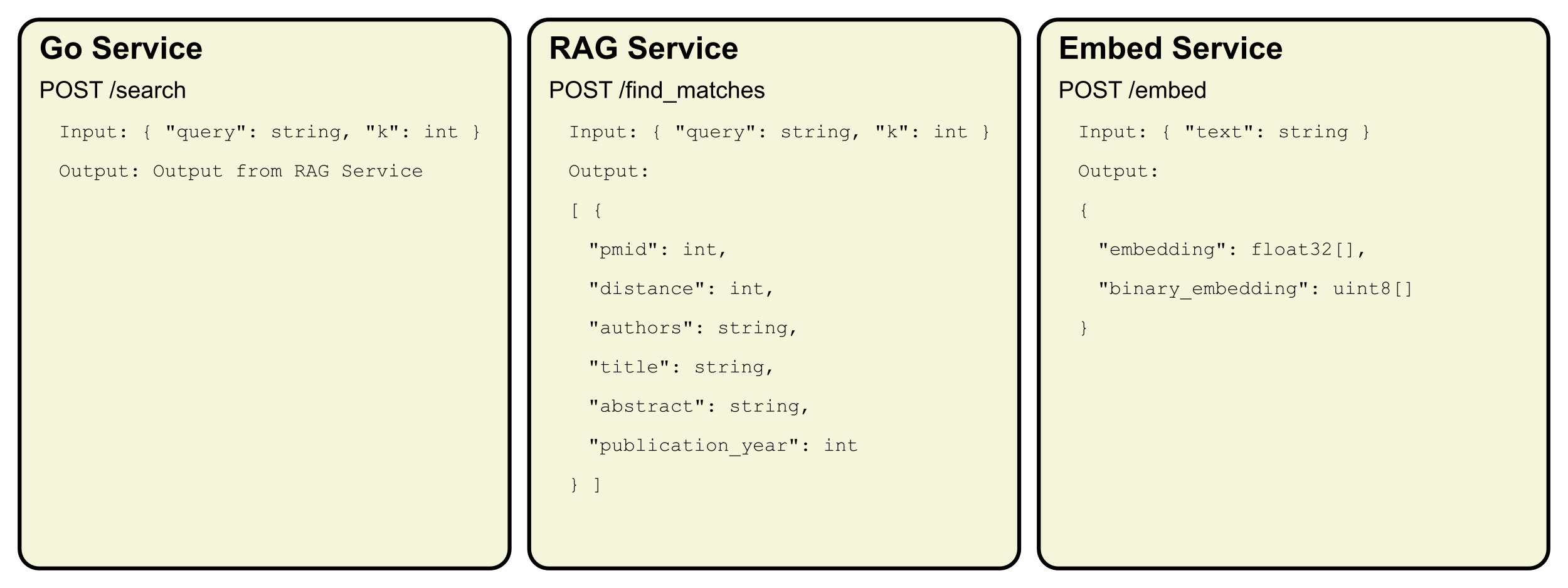 API Diagram